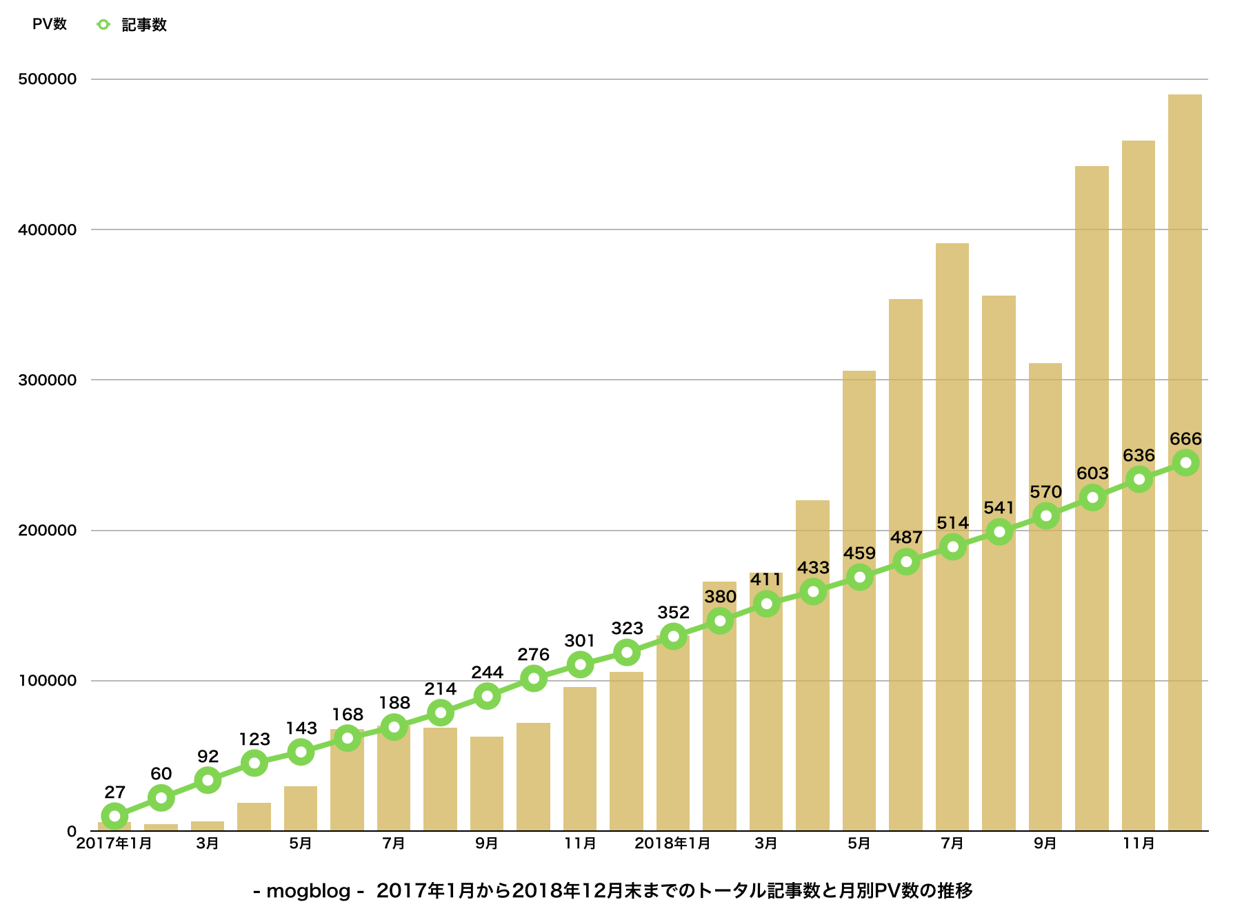 ブログを2年間続けた場合のpv数推移をご紹介 毎日1記事投稿を継続