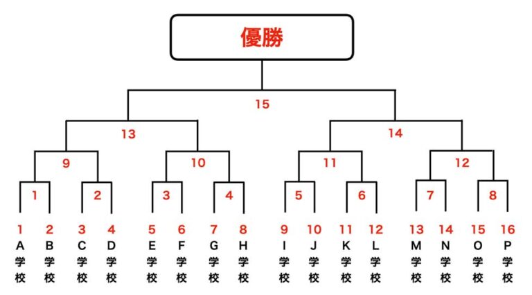 トーナメントの試合数を簡単に計算する方法。試合総数は一瞬で計算出来る